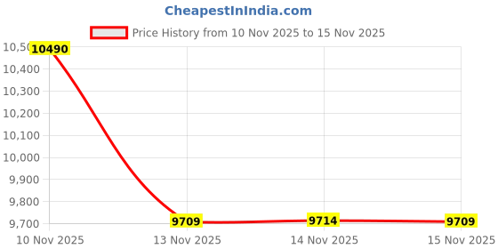 amazon.in Cardo scala rider Boom Microphone Cradle for PackTalk and SmartPack Systems, Speakers not Included Price History Graph from 10 Nov 2025 to 15 Nov 2025