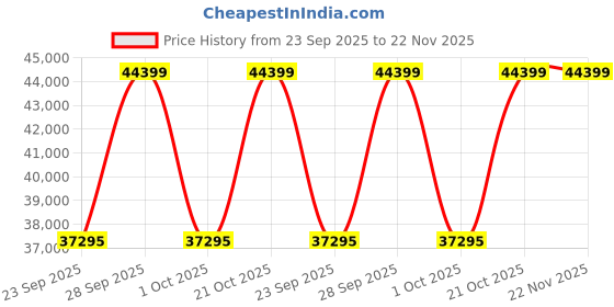 amazon.in Cardo Systems FREECOM 2X Motorcycle 2-Way Bluetooth Communication System Headset - Black, Dual Pack Price History Graph from 23 Sep 2025 to 22 Nov 2025