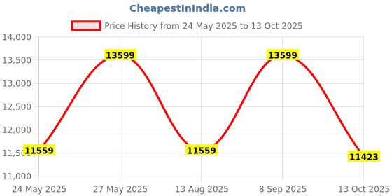 amazon.in Cardo Systems FREECOM-X/Spirit 2ND Helmet JBL KIT Price History Graph from 24 May 2025 to 13 Oct 2025