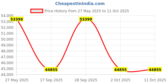amazon.in Cardo Systems True Wireless Earbuds Freecom 4X Dual,Black Price History Graph from 27 May 2025 to 11 Oct 2025