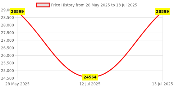 amazon.in Cardo Systems Wireless Over Ear Earbuds Freecom 4X Single,Black Price History Graph from 28 May 2025 to 13 Jul 2025
