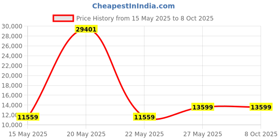 amazon.in Cardo unisex adult Packtalk EDGE 2ND HELMET KIT With Sound By JBL, Black, One Size US Price History Graph from 15 May 2025 to 8 Oct 2025