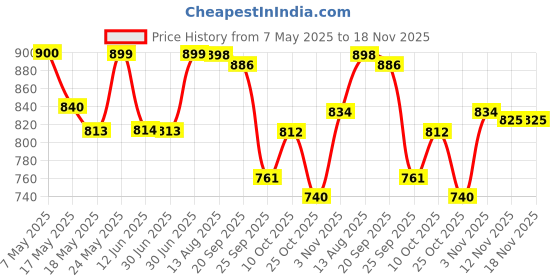 amazon.in nagarjuna herbal concentrates ltd Cardostab (100 Tablet) (Pack of 3) nagarjuna herbal concentrates ltd Price History Graph from 7 May 2025 to 18 Nov 2025