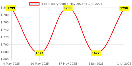 amazon.in Care 4 150w Laser with Blinker Waterproof Torch (Multicolor) Price History Graph from 4 May 2025 to 1 Jul 2025