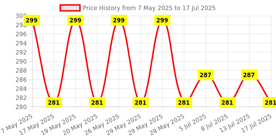 amazon.in Care 4 (911) Rechargeable Flashlight,One of the Smallest and Lightest 35000LM External Flashlight Price History Graph from 7 May 2025 to 17 Jul 2025