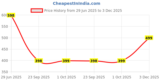 amazon.in Care 4 Adjustable Long Range Rechargeable HeadTorch Light for Outdoor Activities Camping, Trekking, Cycling and Many More (K351,Black) Price History Graph from 29 Jun 2025 to 2 Dec 2025