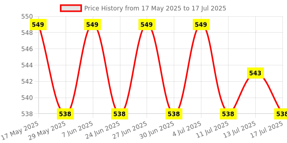 amazon.in Care 4 CREE T6 LED Rechargeable Flashlight Torch + Cob Light Torch (Black : Rechargeable) Price History Graph from 17 May 2025 to 17 Jul 2025