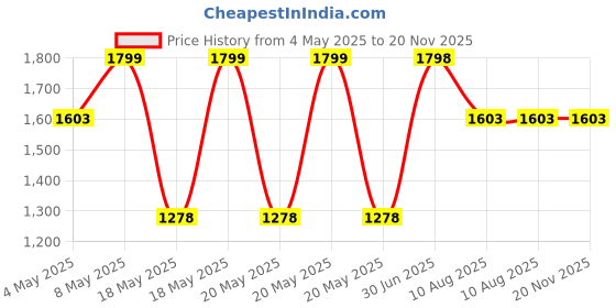 amazon.in Care 4 Heavy Duty Waterproof Long Range 100w Rechargeable Emergency Light LED Tube Torch (Silver) Price History Graph from 4 May 2025 to 20 Nov 2025