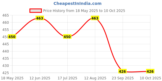amazon.in Care 4 HIGH Power Plastic Flashlight (Black) Torch care 4 Price History Graph from 18 May 2025 to 8 Oct 2025