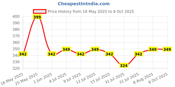 amazon.in Care 4 LED Small Metal Pocket Torch Light | Emergency Light for Home Rechargeable Military Flashlight, 140 Lumens care 4 Price History Graph from 16 May 2025 to 8 Oct 2025