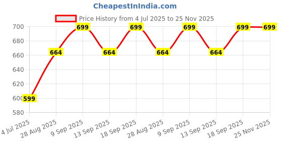 amazon.in Care 4 Plastic Emergency Torch Light, Assorted Colours Price History Graph from 4 Jul 2025 to 25 Nov 2025