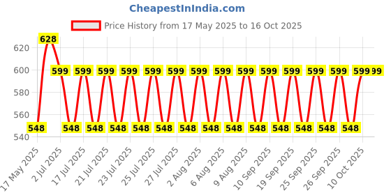 amazon.in Care 4 Plastic Rechargeable Torch, Multicolour care 4 Price History Graph from 17 May 2025 to 16 Oct 2025