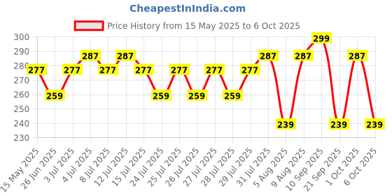 amazon.in Care 4 Rechargeable Mini Zoomable LED Flashlight Torch (Black : Rechargeable) care 4 Price History Graph from 15 May 2025 to 6 Oct 2025