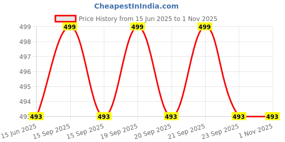 amazon.in Care 4 t-650 Zoom Torch 1 Price History Graph from 15 Jun 2025 to 1 Nov 2025