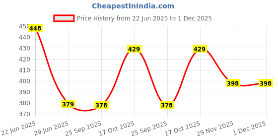 amazon.in Care 4 Torch Light Rechargeable High Power Aluminum Metal Body 2W Led Flashlight for Industrial Security & Outdoor & Everyday Purpose care 4 Price History Graph from 22 Jun 2025 to 29 Nov 2025