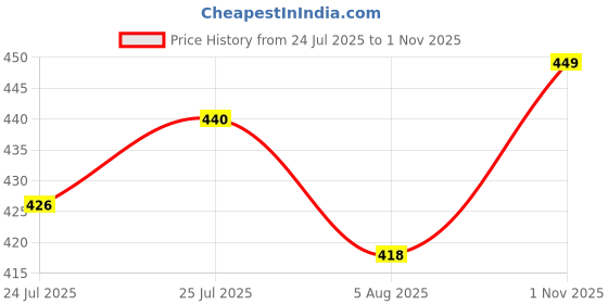 amazon.in CARE 4 USB Rechargeable Mini pocket Torch Light For Emergency (SH-3519) care 4 Price History Graph from 24 Jul 2025 to 1 Nov 2025