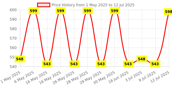 amazon.in Care 4 Zoomable 5 Mode Led Light T-650 Rechargeable Torch care 4 Price History Graph from 1 May 2025 to 12 Jul 2025