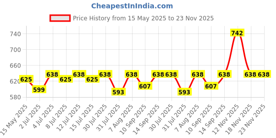 amazon.in Care 4 Zoomable 5,000 Lux Super-Bright LED Headlamp Powered by 3X AAA/18650 Or Powerbank LED Headlamp (Multicolor) Price History Graph from 15 May 2025 to 23 Nov 2025
