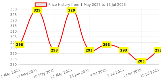 amazon.in Care 4 Zoomable Handheld XPE+COB Mini USB Re Charge able Led Flashlight Torch (Black),with Side COB Light for Emergency Light, 140 Lumens care 4 Price History Graph from 1 May 2025 to 15 Jul 2025