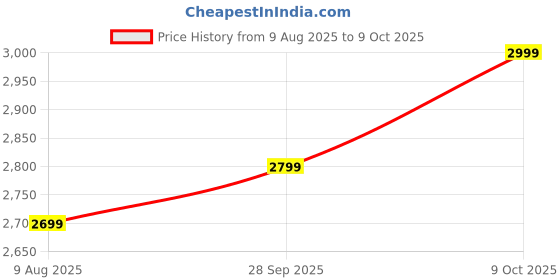 amazon.in CARE CASE 1 TB Portable External Hard Drive USB 3.0, Compatible with PC, Mac, Laptop, PS4, Xbox, iPad, Tablet, Mobile (Black) Price History Graph from 9 Aug 2025 to 9 Oct 2025