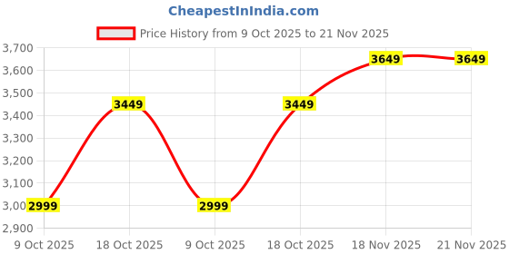 amazon.in CARE CASE 1tb Portable External Hard Disk - USB 3.0 for PC Laptop Windows and Mac, 1 Year Warranty, External HDD - Black (1 tb) care case Price History Graph from 9 Oct 2025 to 21 Nov 2025