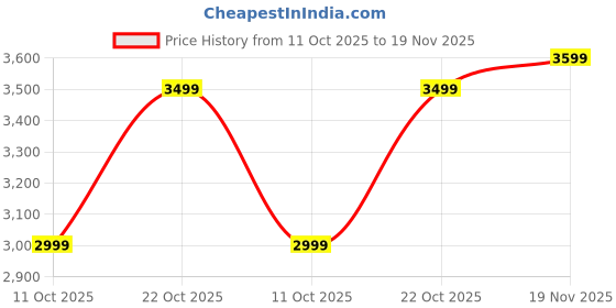 amazon.in CARE CASE 1tb Portable External Hard Disk - USB 3.0 for PC Laptop Windows and Mac, 1 Year Warranty, External HDD (k) care case Price History Graph from 11 Oct 2025 to 19 Nov 2025