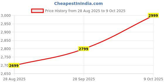 amazon.in CARE CASE 1TB Portable External Hard Drive USB 3.0, High Speed Data Transfers, Supports Windows, Linux and Mac OS Systems, Compatible with, PlayStations, TV, and Other Devices.(k)(New) Price History Graph from 28 Aug 2025 to 9 Oct 2025