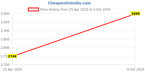 amazon.in CARE CASE 1TB USB 3.0 External Hard Disk Drive, Black (K) Price History Graph from 25 Apr 2025 to 9 Oct 2025