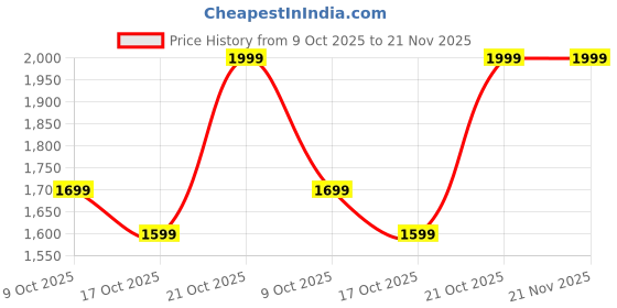 amazon.in CARE CASE 500GB Portable External Hard Disk - USB 3.0 HDD for Windows, Mac, and Linux - High-Speed Data Transfer, Compact and Durable - Plug and Play Backup Storage (M) care case Price History Graph from 9 Oct 2025 to 21 Nov 2025