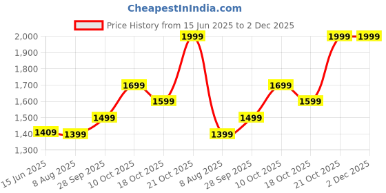 amazon.in CARE CASE 500GB,2.5 INCH External Portable HARDDRIVE HDD USB 3.0 for Data Storage.(500GB) care case Price History Graph from 15 Jun 2025 to 2 Dec 2025