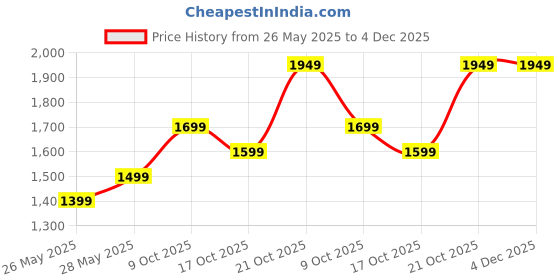 amazon.in CARE CASE External HDD 500 gb Portable 2.5 INCH USB 3.0 harddrive care case Price History Graph from 26 May 2025 to 4 Dec 2025