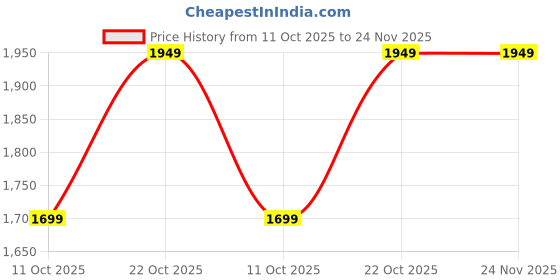 amazon.in CARE CASE External Portable Harddrive 500 GB for Data Storage.(500 GB) (B) Price History Graph from 11 Oct 2025 to 23 Nov 2025