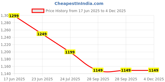 amazon.in CARE CASE Gen 9 BT Calling Smartwatch with Rose Gold Strap, Diamond Strap HD Display for Men and Women. care case Price History Graph from 17 Jun 2025 to 4 Dec 2025