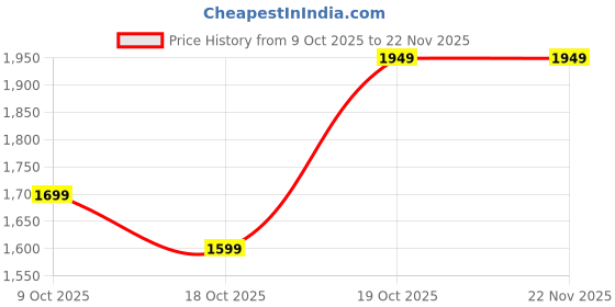 amazon.in CARE CASE High-Speed Portable External Hard Drive USB 3.0, Compatible with PC, Mac, Laptop, PS4, Xbox, iPad, Tablet, Mobile (Black) (500 GB) Price History Graph from 9 Oct 2025 to 22 Nov 2025