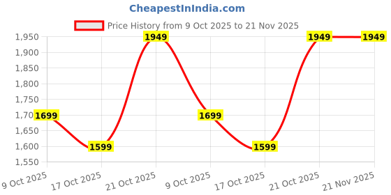 amazon.in CARE CASE Portable External Hard Drive 500 gb USB3.0 High Speed Data Transfer Memory Expansion Data Storage & Portable Backup HDD Compatible with PC, Computer, MacBook, Chromebook.(500 gb) Price History Graph from 9 Oct 2025 to 21 Nov 2025
