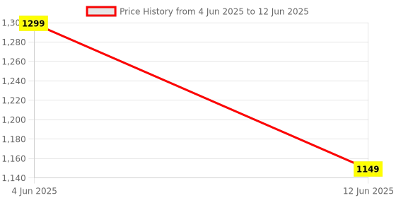 amazon.in care case CARE CASE® 4K USB 3.0 HDMI Video Capture Card with HDMI Loop-Out 1080P 60FPS Live Streaming Game Recorder Device, Compatible Windows Linux OBS OS X Twitch for PS3 PS4 - Black care case Price History Graph from 4 Jun 2025 to 12 Jun 2025