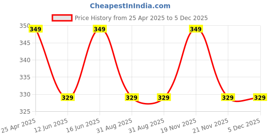 amazon.in CARE CASE® Optical Bay 2nd Hard Drive Caddy, 9.5 mm CD/DVD Drive Slot for SSD and HDD (Pack of 2) Price History Graph from 25 Apr 2025 to 5 Dec 2025