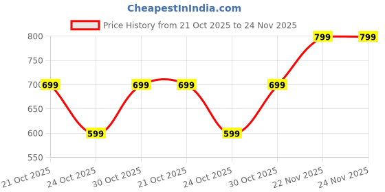 amazon.in CARE CASE® Power Adapter 30W 18V for Amazon Echo Plus (2nd Gen), Echo 4th Gen and Echo Show 8(1st, 2nd Gen) Echo Show 8 (White - 30W) Price History Graph from 21 Oct 2025 to 24 Nov 2025