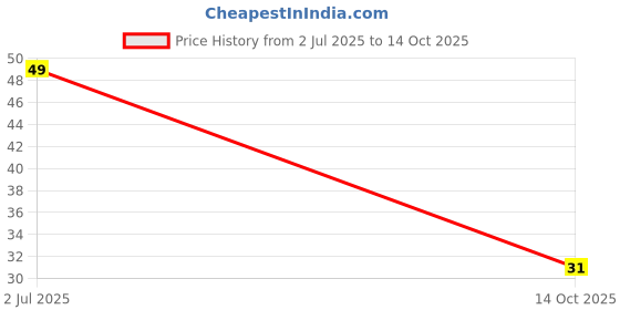 amazon.in CARE CUB Bamboo Toothbrush with Charcoal Activated Soft Bristles Eco Friendly, Antibacterial and Biodegradable Wooden Toothbrushes - Yellow Price History Graph from 2 Jul 2025 to 14 Oct 2025