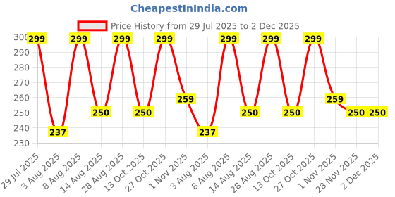 amazon.in CARE CUB Black & Green Flat Head Ultra Soft-Bristles Micro Nano 10,000 Nano Bristle Good Cleaning Effect For Sensitive Teeth Oral Gum Recession,Manual Toothbrush For Adults Pack Of 2 care cub Price History Graph from 29 Jul 2025 to 2 Dec 2025