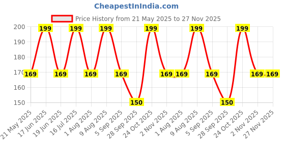 amazon.in CARE CUB Black Flat Head Ultra Soft-Bristles Micro Nano 10,000 Nano Bristle Good Cleaning Effect For Sensitive Teeth Oral Gum Recession,Manual Toothbrush For Adults Pack Of 1 care cub Price History Graph from 21 May 2025 to 26 Nov 2025