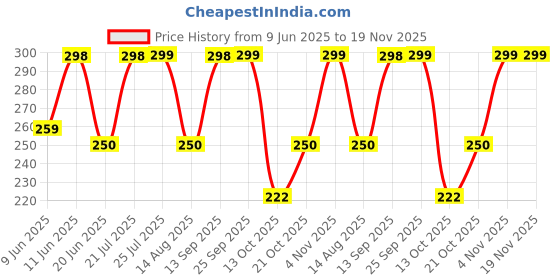 amazon.in care cub CARECUB BLACK & WHITE ZigZag Head Ultra Soft-Bristles Micro Nano 10,000 Nano Bristle Good Cleaning Effect For Sensitive Teeth Oral Gum,Manual Toothbrush For Adults Pack Of 2 care cub Price History Graph from 9 Jun 2025 to 19 Nov 2025