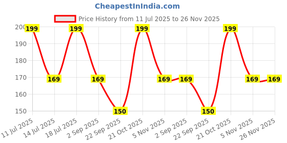 amazon.in CARE CUB Carecub Black Zigzag Head Ultra Soft-Bristles Micro Nano 10,000 Nano Bristle Effect For Sensitive Teeth Oral Gum Recession,Toothbrush, Manual Operation Brush For Adult care cub Price History Graph from 11 Jul 2025 to 25 Nov 2025