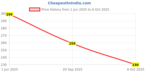 amazon.in care cub CARECUB White Flat Toothbrushes with White Bristles - BPA-Free, Ultra Soft Micro Nano Bristles, Ideal for Sensitive Teeth, Suitable for 8+ & Adults Pack 02 care cub Price History Graph from 1 Jun 2025 to 6 Oct 2025