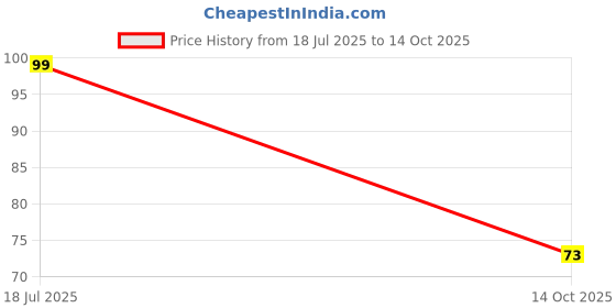 amazon.in CARE CUB Combo Pack of 2 Bamboo Toothbrush with Neem and Charcoal Activated Soft Bristles Antibacterial and Biodegradable Price History Graph from 18 Jul 2025 to 14 Oct 2025