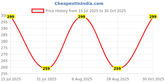amazon.in CARE CUB Green & Pink Flat Head Ultra Soft-Bristles Micro Nano 10,000 Bristle Good Cleaning Effect For Sensitive Teeth Oral Gum,Manual Toothbrush For Adults Pack Of 2 Price History Graph from 15 Jul 2025 to 30 Oct 2025