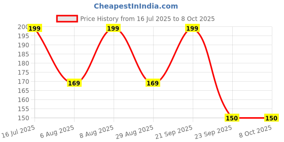 amazon.in CARE CUB Green Flat Toothbrushes with Micro Nano Bristles for Sensitive Teeth, BPA-Free, Ages 8+ Price History Graph from 16 Jul 2025 to 7 Oct 2025
