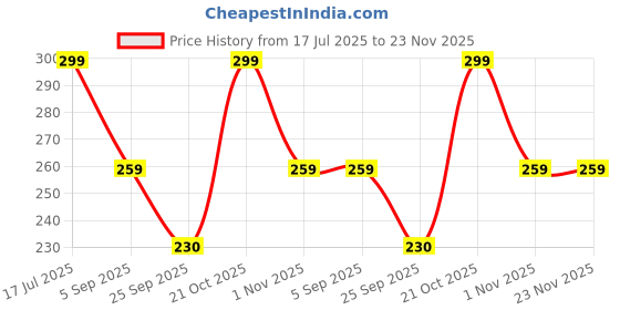 amazon.in CARE CUB Manual Pink & White Flat Head Toothbrushes - Bpa-Free, Ultra Soft Micro Nano Bristles For Gentle Cleaning, Perfect For Sensitive Teeth, Oral Care Bliss, Youth & Adults Pack Of 2 Price History Graph from 17 Jul 2025 to 22 Nov 2025