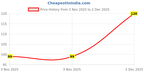 amazon.in care n made Care & Made® Zedplus Gold PP Spun 5 Micron 10" inch RO+UV+UF Pre/Outer Sediment Filter Candle/Cartridge, Pack of 1 care n made Price History Graph from 3 Nov 2025 to 2 Dec 2025