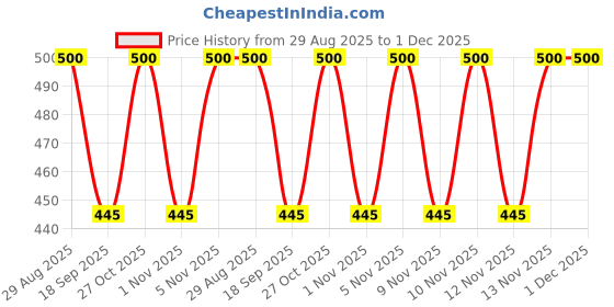 amazon.in Care N Made® Aqua Stainless Steel RO Stand for Dolphin Model Water Purifier Price History Graph from 29 Aug 2025 to 30 Nov 2025